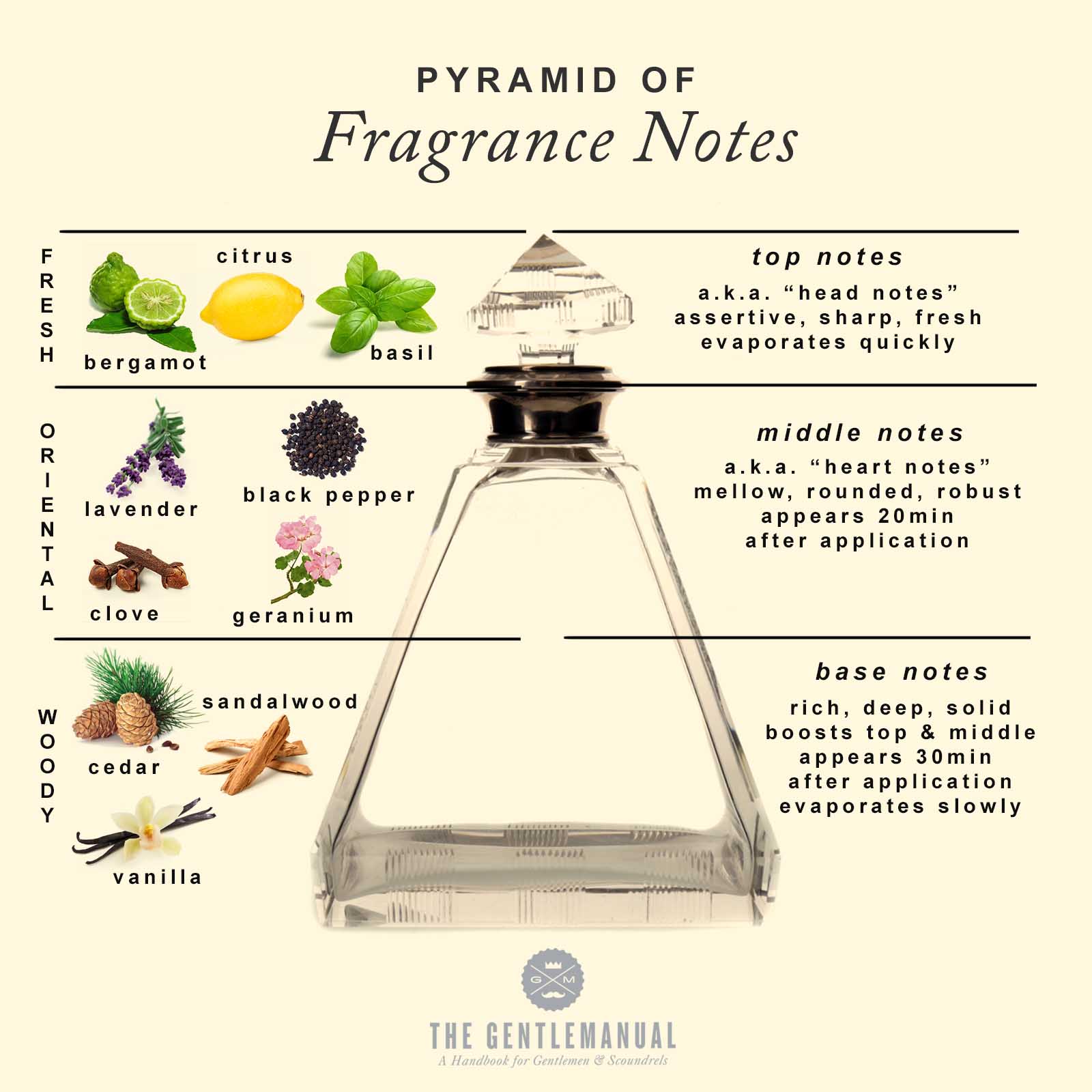 Perfume Layers